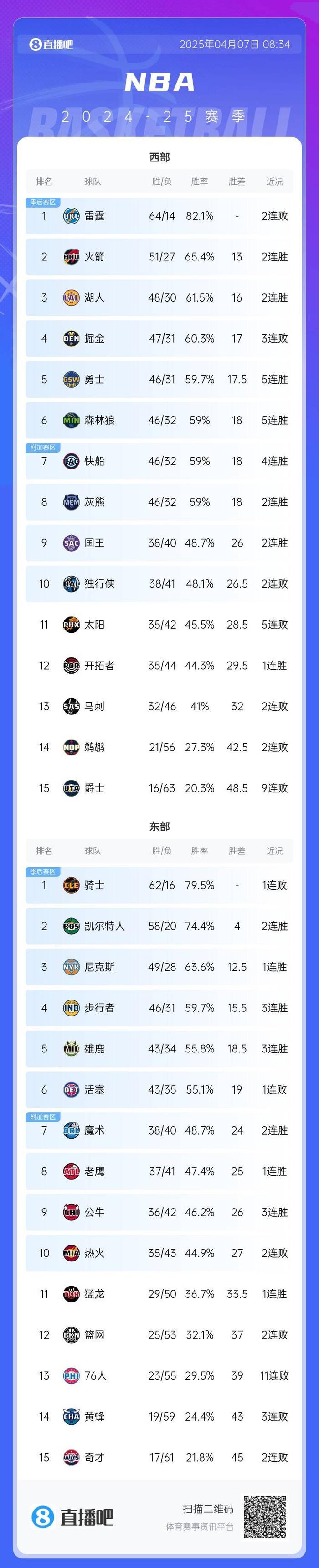 太阳客场双杀独行侠，锁定季后赛席位的简单介绍